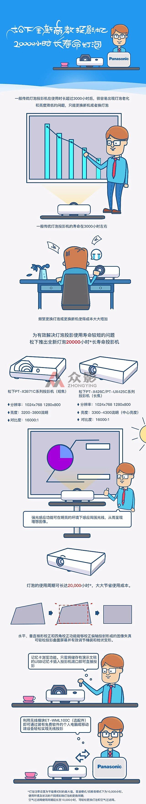 松下全新商教機兩萬小時長壽命燈泡